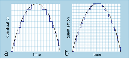 FIG. 2: Increasing the sample rate but not the bit depth (a) improves the accuracy of the representation because the converter is taking “snapshots” of the signal more frequently. However, increasing both the sample rate and the bit depth (b) produces much more accurate results.
